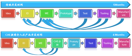 聚焦电子产品性能设计提升高峰论坛精华二 从手机整体性能提升看仿真设计开发